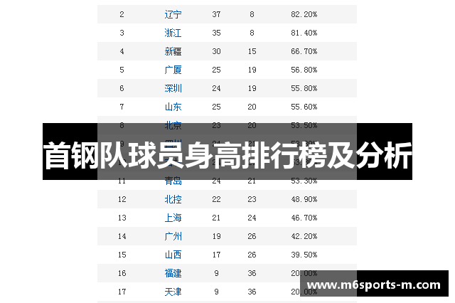 首钢队球员身高排行榜及分析